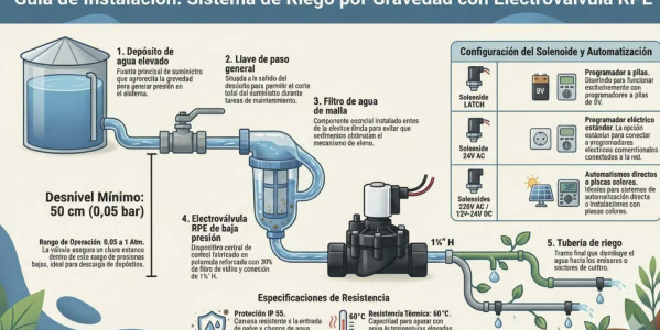 Guía Completa: Cómo Automatizar el Riego por Gravedad con la Electroválvula RPE